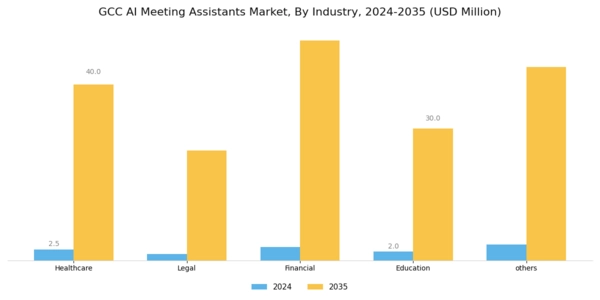 GCC AI Meeting Assistants Market Segment Image 3