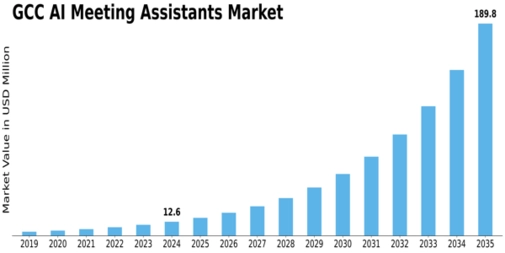 GCC AI Meeting Assistants Market Size