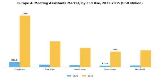 Europe AI Meeting Assistants Market Segment Image 2