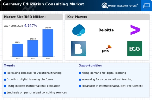 Germany Education Consulting Market Infographic