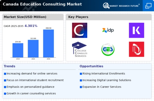 Canada Education Consulting Market Infographic