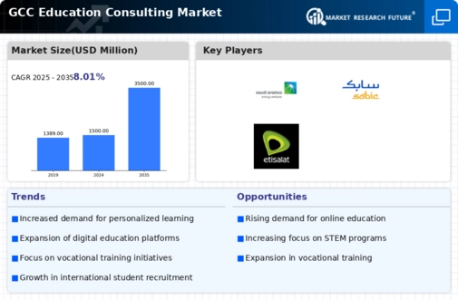 GCC Education Consulting Market Infographic