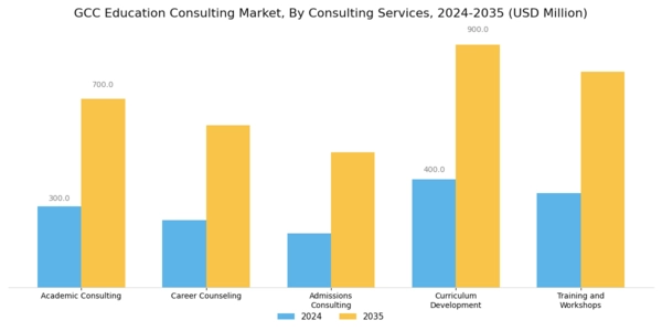 GCC Education Consulting Market Segment Image 0