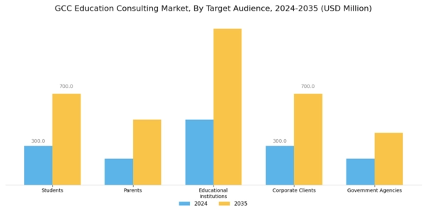 GCC Education Consulting Market Segment Image 1
