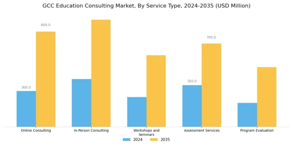 GCC Education Consulting Market Segment Image 2