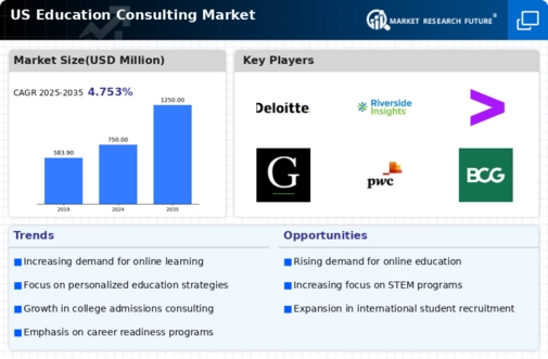 US Education Consulting Market Infographic