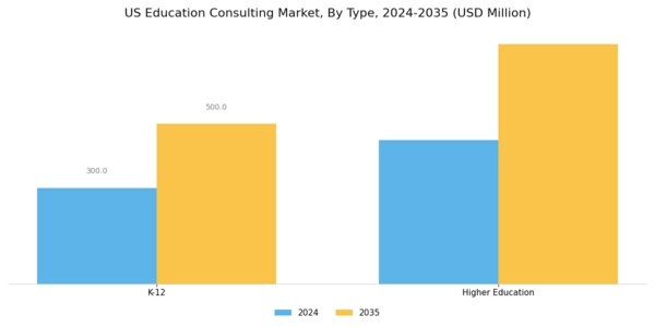 US Education Consulting Market Segment Image 0