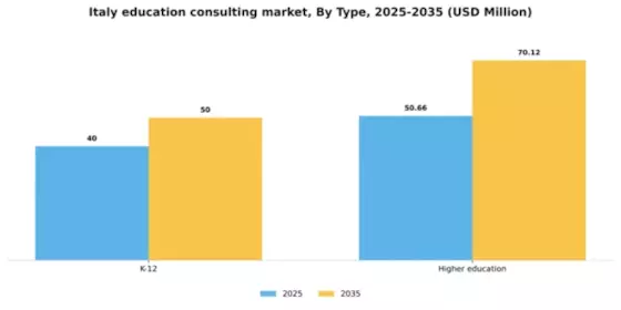 Italy Education Consulting Market Segment Image 1