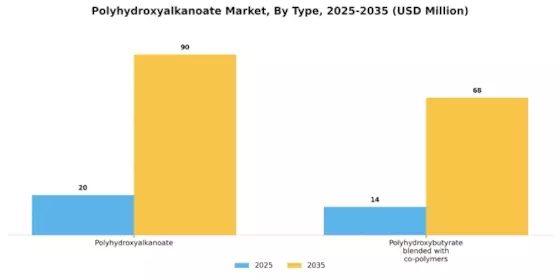 Polyhydroxyalkanoate Market Segment Image 2