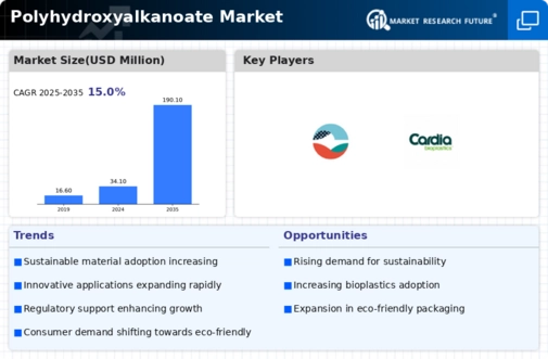 Polyhydroxyalkanoate Market Infographic Polyhydroxyalkanoate Market Infographic