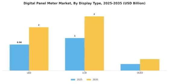 Digital Panel Meter Market Segment Image 0