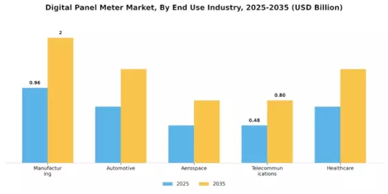 Digital Panel Meter Market Segment Image 1