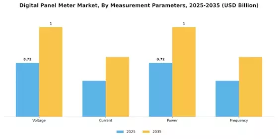 Digital Panel Meter Market Segment Image 2