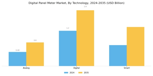 Digital Panel Meter Market Segment Image 0
