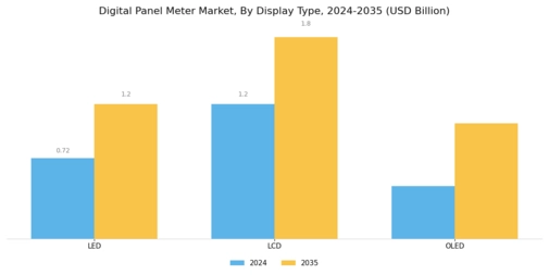 Digital Panel Meter Market Segment Image 1