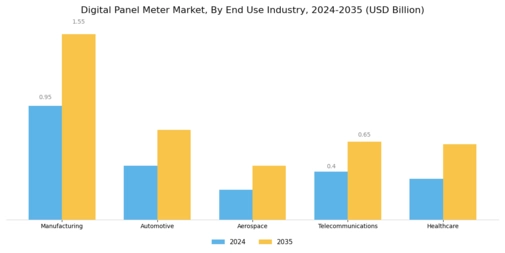 Digital Panel Meter Market Segment Image 2
