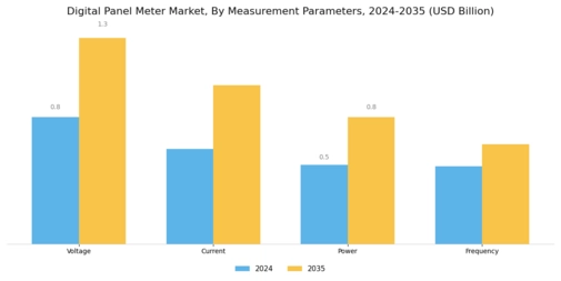 Digital Panel Meter Market Segment Image 3