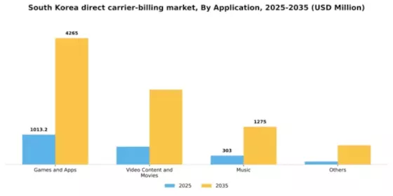 South Korea Direct Carrier Billing Market Segment Image 0