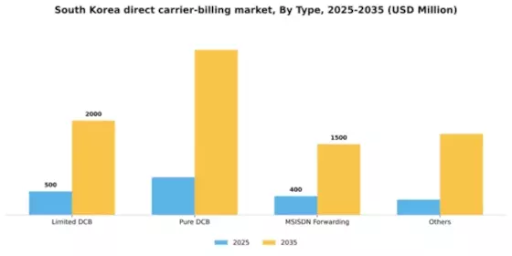 South Korea Direct Carrier Billing Market Segment Image 2