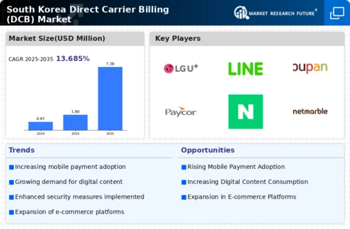 South Korea Direct Carrier Billing Market Infographic