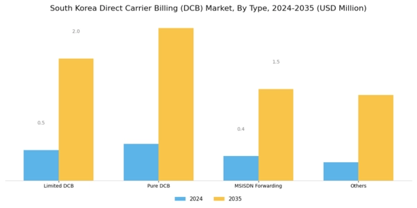 South Korea Direct Carrier Billing Market Segment Image 0