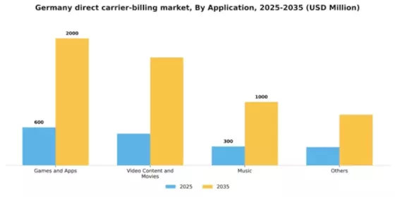 Germany Direct Carrier Billing Market Segment Image 0