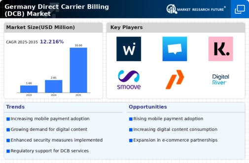 Germany Direct Carrier Billing Market Infographic