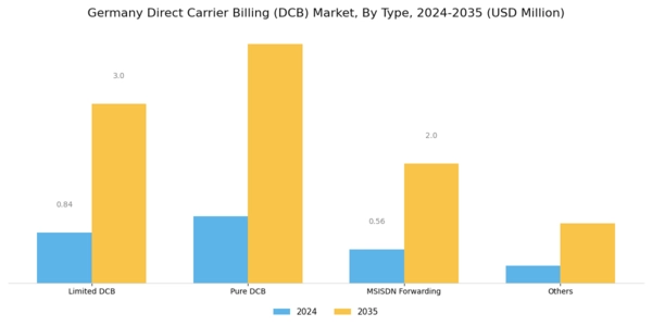 Germany Direct Carrier Billing Market Segment Image 0