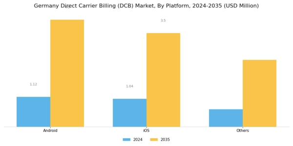 Germany Direct Carrier Billing Market Segment Image 1