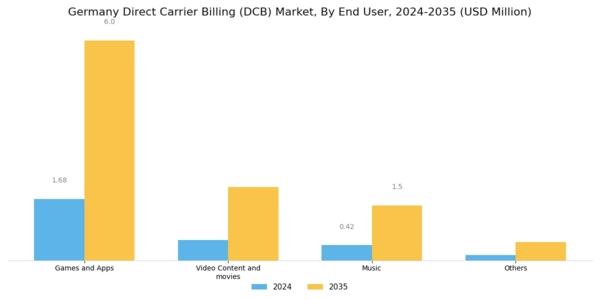 Germany Direct Carrier Billing Market Segment Image 2