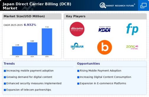 Japan Direct Carrier Billing Market Infographic