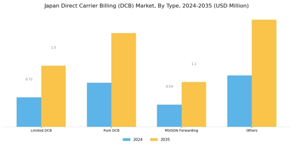 Japan Direct Carrier Billing Market Segment Image 0