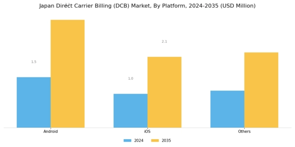 Japan Direct Carrier Billing Market Segment Image 1