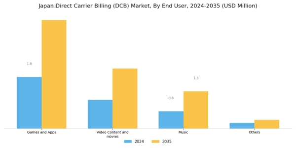 Japan Direct Carrier Billing Market Segment Image 2