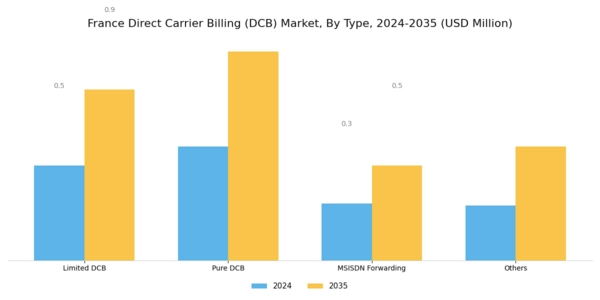 France Direct Carrier Billing Market Segment Image 0