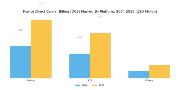 France Direct Carrier Billing Market Segment Image 1