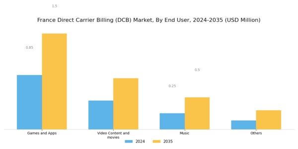 France Direct Carrier Billing Market Segment Image 2