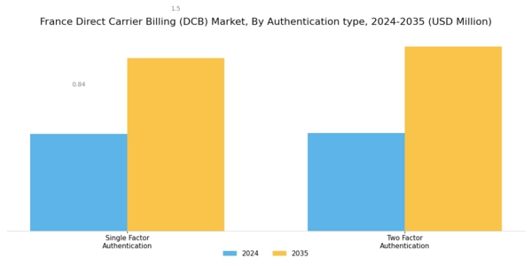 France Direct Carrier Billing Market Segment Image 3
