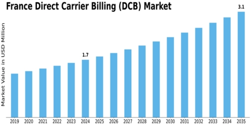 France Direct Carrier Billing Market Size