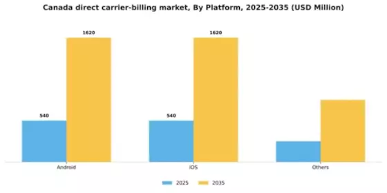 Canada Direct Carrier Billing Market Segment Image 1