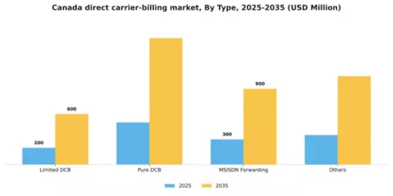 Canada Direct Carrier Billing Market Segment Image 2