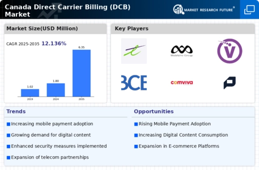 Canada Direct Carrier Billing Market Infographic