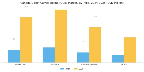 Canada Direct Carrier Billing Market Segment Image 0