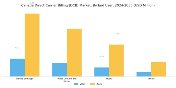Canada Direct Carrier Billing Market Segment Image 2