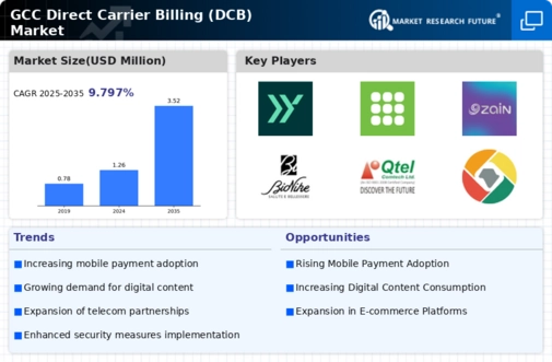 GCC Direct Carrier Billing Market Infographic