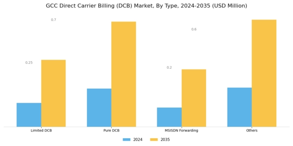 GCC Direct Carrier Billing Market Segment Image 0