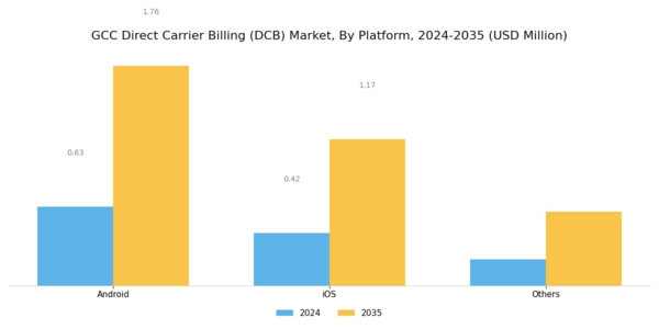 GCC Direct Carrier Billing Market Segment Image 1