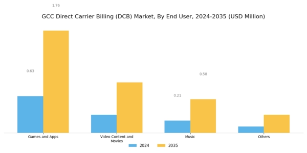 GCC Direct Carrier Billing Market Segment Image 2