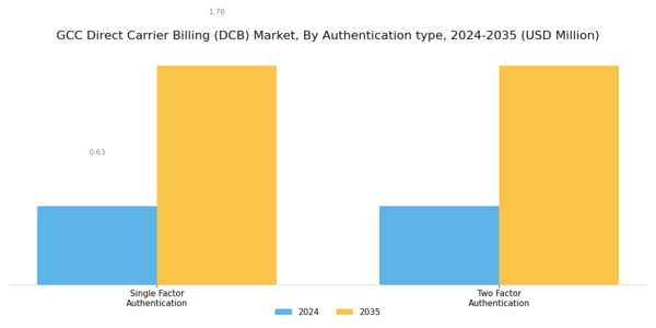 GCC Direct Carrier Billing Market Segment Image 3