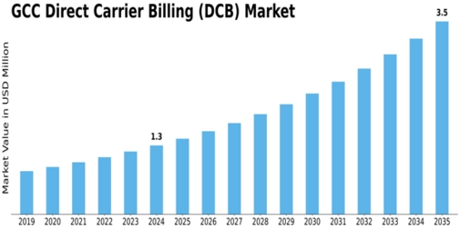 GCC Direct Carrier Billing Market Size